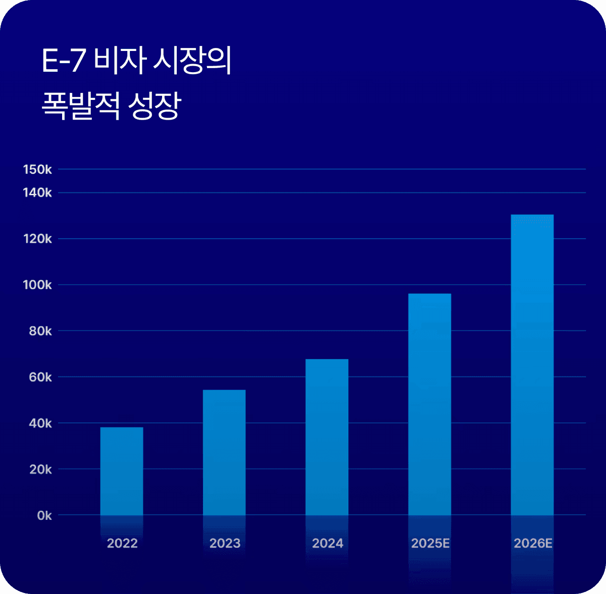 E-7 Visa
